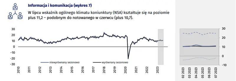 Koniunktura w przetwórstwie przemysłowym, budownictwie, handlu i usługach – lipiec 2023 roku - 7