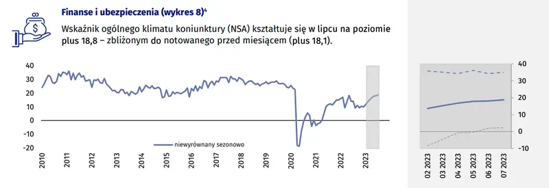 Koniunktura w przetwórstwie przemysłowym, budownictwie, handlu i usługach – lipiec 2023 roku - 8