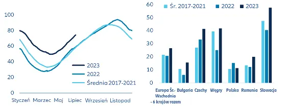 Kryzys energetyczny mało prawdopodobny najbliższej zimy dzięki malejącej zależności Europy Środkowo-Wschodniej od rosyjskiej ropy i gazu - 5