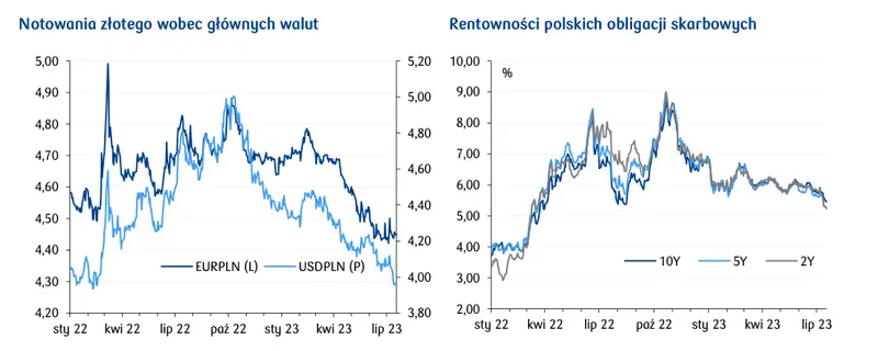Kurs dolara do złotego (USD/PLN) wciąż poniżej psychologicznych poziomów. Czy może być jeszcze taniej?  - 1