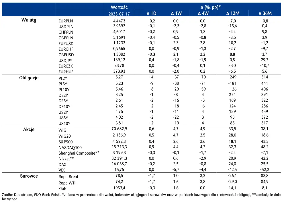 Kurs dolara do złotego (USD/PLN) wciąż poniżej psychologicznych poziomów. Czy może być jeszcze taniej?  - 4