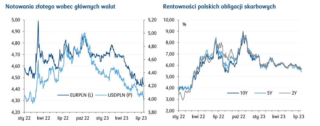 Kurs dolara do złotego (USD/PLN) zalicza ogromny spadek. Tak tanio nie było od ponad roku! - 1