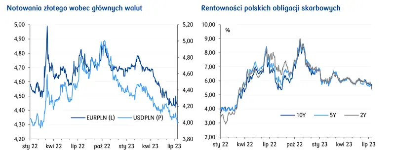 Kurs dolara do złotego (USD/PLN) zalicza ogromny spadek. Tak tanio nie było od ponad roku! - 1