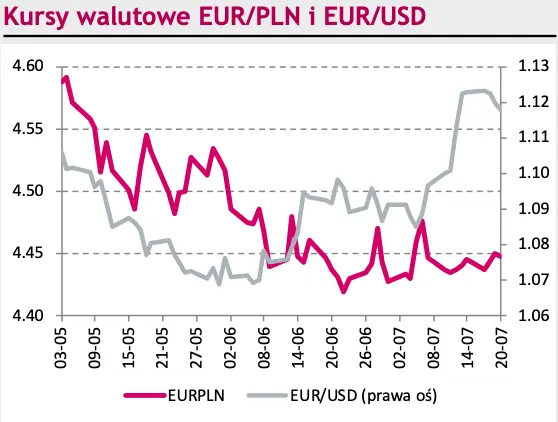 Kurs eurodolara (EUR/USD) pod presją zachowań banków centralnych. Notowania złotego (PLN) czekają na nowy impuls  - 1