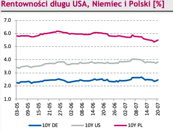 Kurs eurodolara (EUR/USD) pod presją zachowań banków centralnych. Notowania złotego (PLN) czekają na nowy impuls  - 2