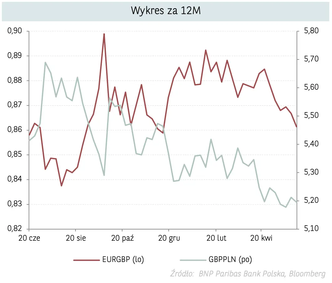 Kurs funta pójdzie na dno? Czarne chmury zawisły nad brytyjską walutą! Zobacz prognozę dla kursów najważniejszych walut z FOREX - 1