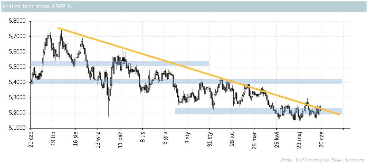 Kurs funta pójdzie na dno? Czarne chmury zawisły nad brytyjską walutą! Zobacz prognozę dla kursów najważniejszych walut z FOREX - 2