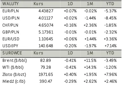 Kurs mBanku zalicza zwyżkę, a akcje LPP lecą w dół. Jak dzień zakończył indeks blue chipów? - 2