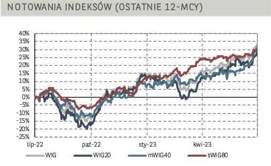 Kurs mBanku zalicza zwyżkę, a akcje LPP lecą w dół. Jak dzień zakończył indeks blue chipów? - 3