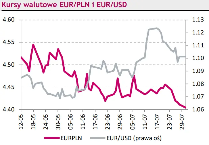 Kursu EUR/PLN osiągnął miesięczne minimum! Dane inflacyjne z USA wsparły euro (EUR) [rynki finansowe] - 1