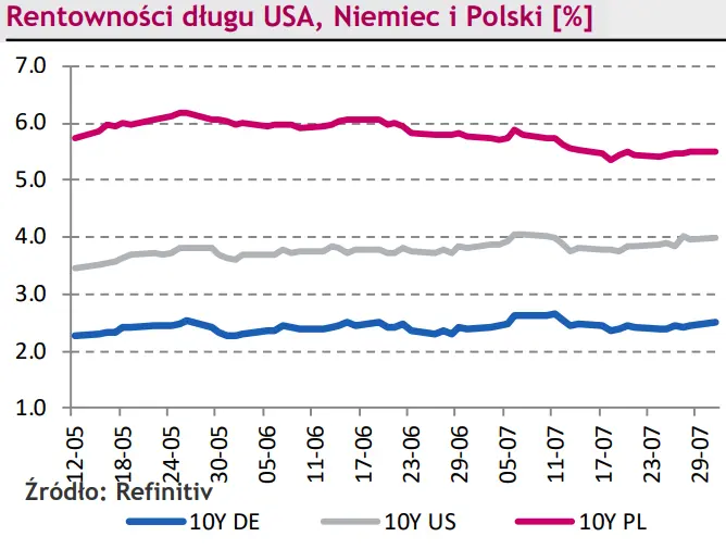 Kursu EUR/PLN osiągnął miesięczne minimum! Dane inflacyjne z USA wsparły euro (EUR) [rynki finansowe] - 3