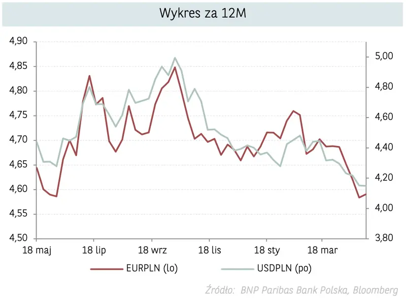 Kurs dolara do polskiego złotego i kurs euro do polskiego złotego