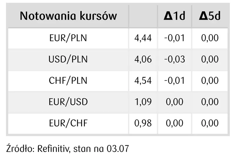 notowania kursów walut na rynku FOREX - 4 lipca 2023