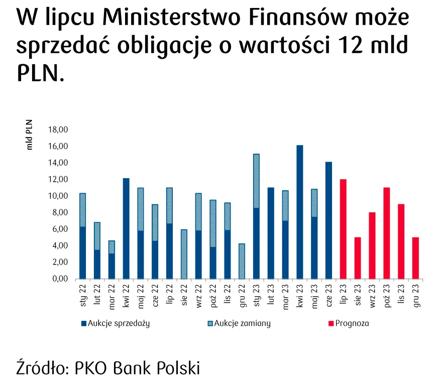 Kiedy Ministerstwo Finansów sprzedaje obligacje