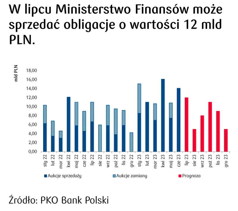 Kiedy Ministerstwo Finansów sprzedaje obligacje