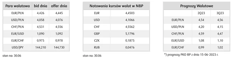 prognozy walutowe dla dolara, euro i innych głównych par walutowych 