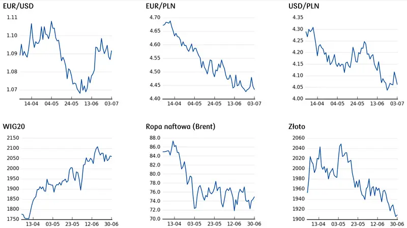 cena euro, cena złota, cena EURUSD, cena dolara, notowania WIG20, ceny ropy