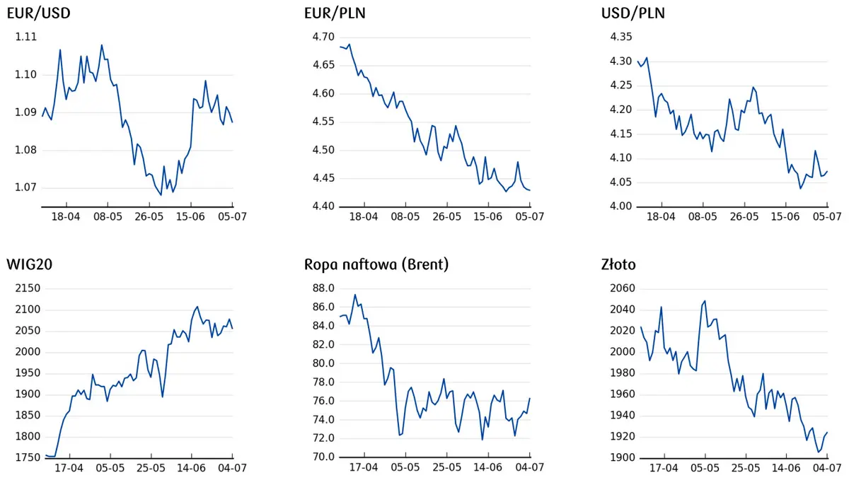 Cena ropy naftowej, aktualny kurs złota, ile kosztuje dolar i euro, notowania WIG20