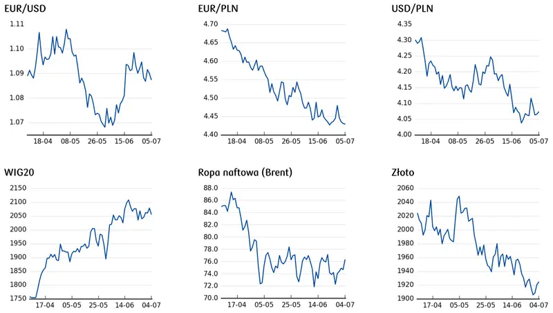 Cena ropy naftowej, aktualny kurs złota, ile kosztuje dolar i euro, notowania WIG20