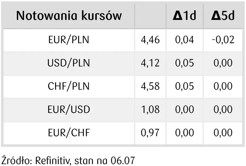 notowania kursów walut na rynku FOREX - 7 lipca 2023