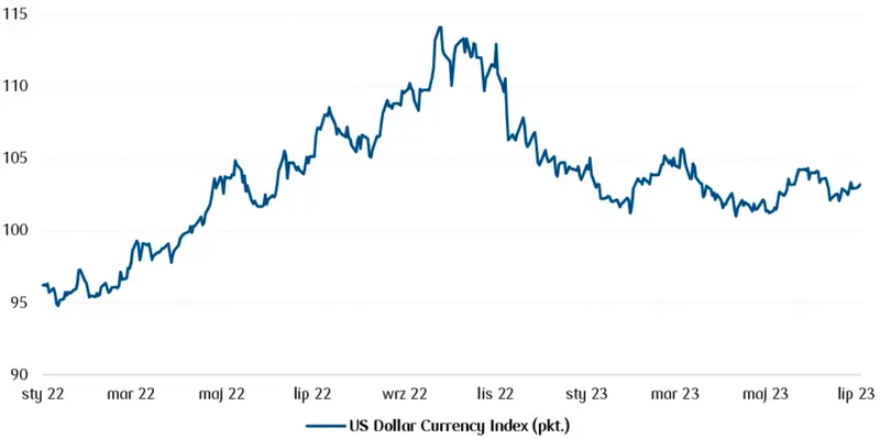 Kurs dolara w relacji do głównych walut