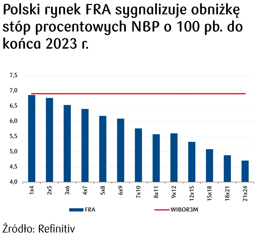Polski rynek FRA - kiedy pierwsze obniżki stóp procentowych w Polsce