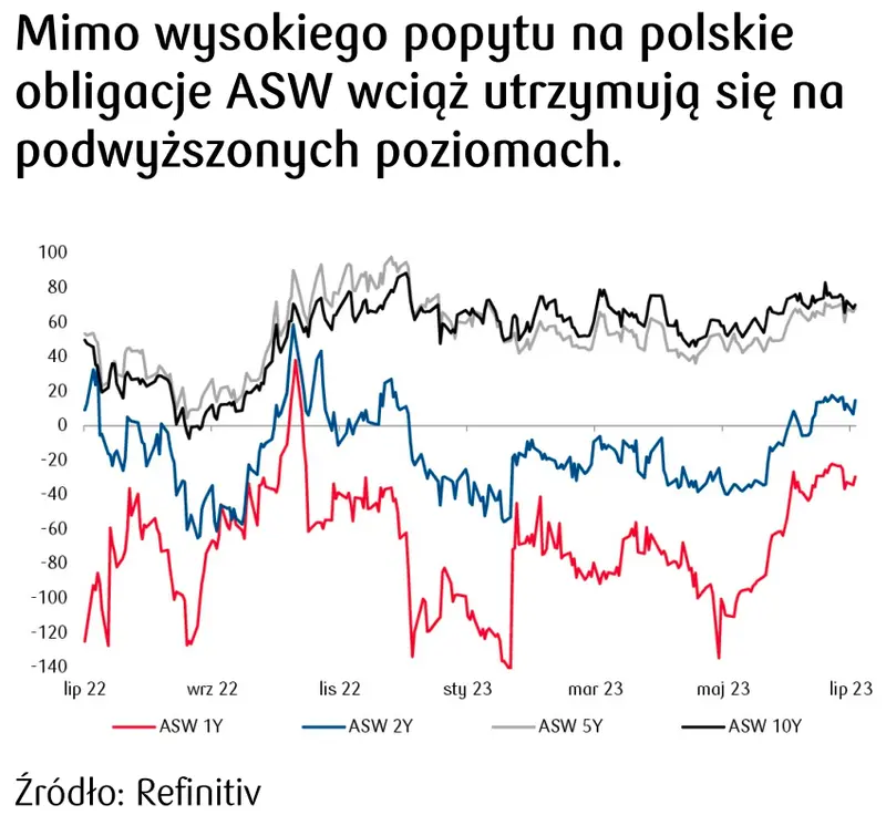 popyt na polskie obligacje 