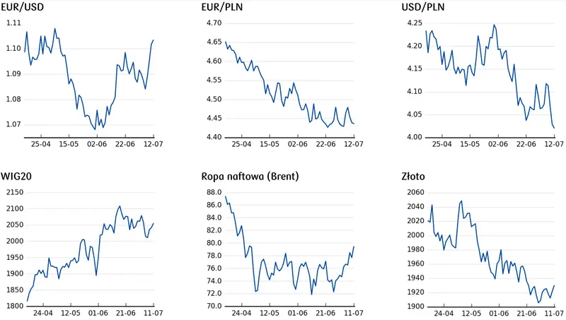 Cena ropy naftowej, aktualny kurs złota, ile kosztuje dolar i euro, notowania WIG20
