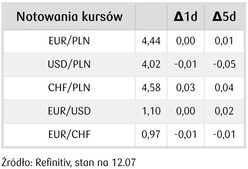 notowania kursów walut 13 lipca 2023