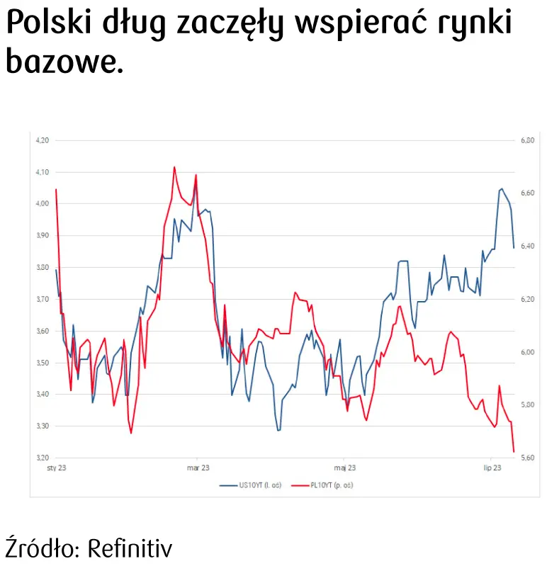 Polski dług - wykres