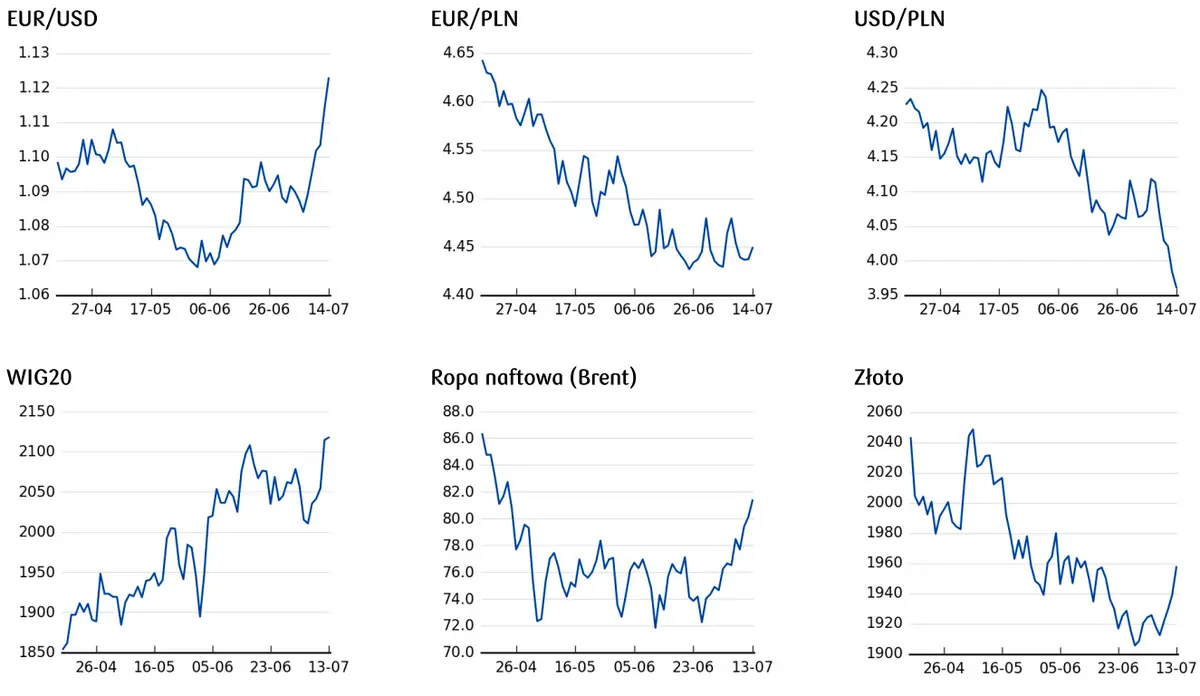 Kursy walut 17.07.: burza ⚠️ Główne waluty padły na łeb i na szyję! Zobacz, ile kosztuje dolar (USD), euro (EUR), korona (CZK), frank (CHF), funt (GBP), jen (JPY) - 5