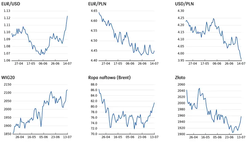 Kursy walut 17.07.: burza ⚠️ Główne waluty padły na łeb i na szyję! Zobacz, ile kosztuje dolar (USD), euro (EUR), korona (CZK), frank (CHF), funt (GBP), jen (JPY) - 5