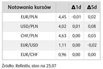Kursy walut 26.07.: Waluty lecą na łeb i na szyję! Kurs euro (EUR) w potrzasku! Sprawdź, po ile jest dzisiaj dolar (USD), funt (GBP), euro (EUR), frank (CHF), forint (HUF), korona (CZK) - 1