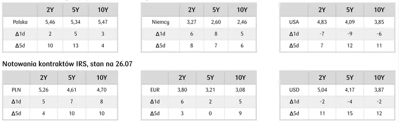 Kursy walut 28.07.: zmiany! Szarpnęło dolarem! Sprawdź, po ile jest dzisiaj funt (GBP), dolar (USD), korona (CZK), euro (EUR), jen (JPY), frank (CHF) - 4