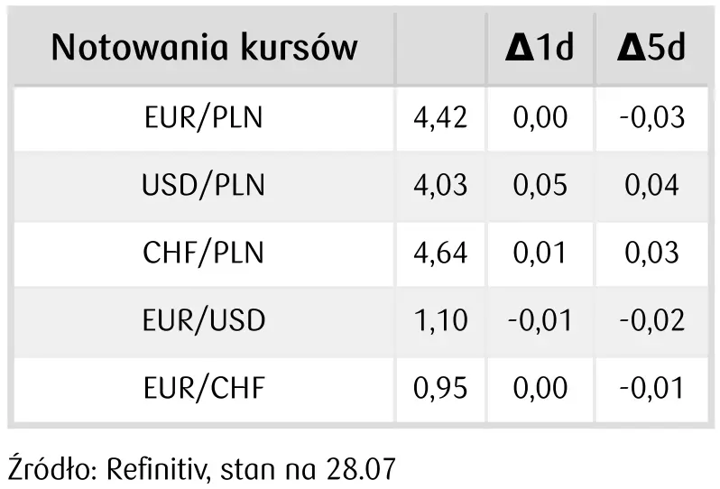 Kursy walut 31.07.: burza na walutach! Główne waluty lecą na łeb! Zobacz, ile kosztuje dzisiaj jedno euro (EUR), korona (CZK), dolar (USD), lira (TRY), funt (GBP), forint (HUF), frank (CHF) - 1