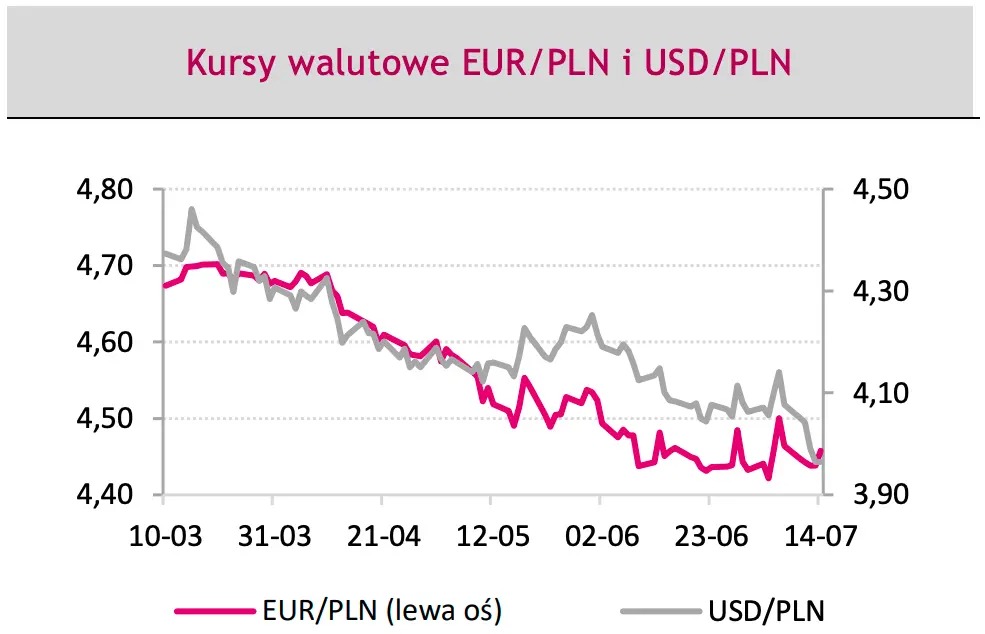 Kursy walut: cisza przed burzą?! Masz euro, złote czy dolary? Co analitycy mówią o przyszłości EUR, USD, PLN – tyle za waluty!  - 1