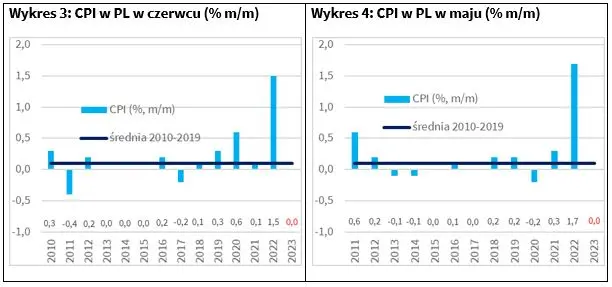 Miesięczne zmiany cen ostro hamują. Co we wrześniu postanowi RPP? - 2