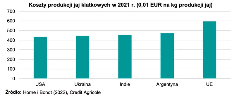 Nadchodzi fala inwestycji w polskim sektorze jaj - twierdzą analitycy - 2