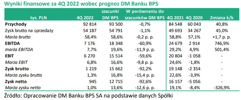 Notowania MONNARI TRADE SA (MON) - wyniki finansowe a wcześniejsze szacunki - 2