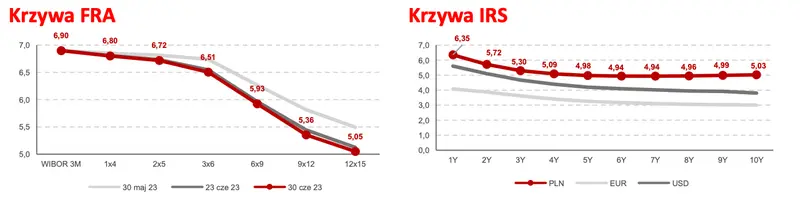 Obligacje: spokojna sesja na FI  - 1