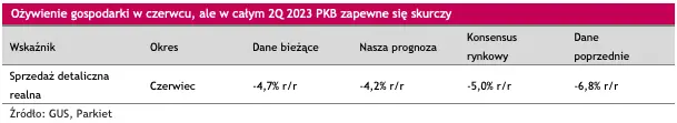 Ożywienie gospodarki w czerwcu, ale w całym 2Q 2023 PKB zapewne się skurczy  - 1