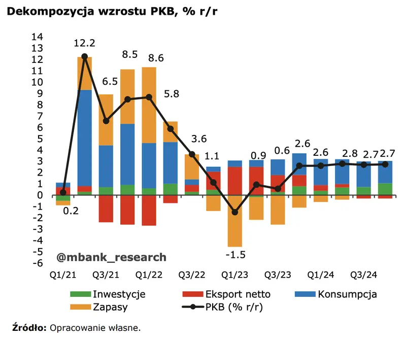 PKB w Polsce 2023: +0,4%. Ryzyka w dół wydają się obecnie mniej istotne niż te w górę - 1