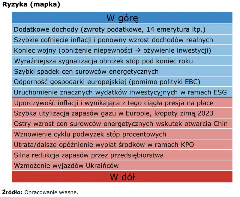 PKB w Polsce 2023: +0,4%. Ryzyka w dół wydają się obecnie mniej istotne niż te w górę - 2