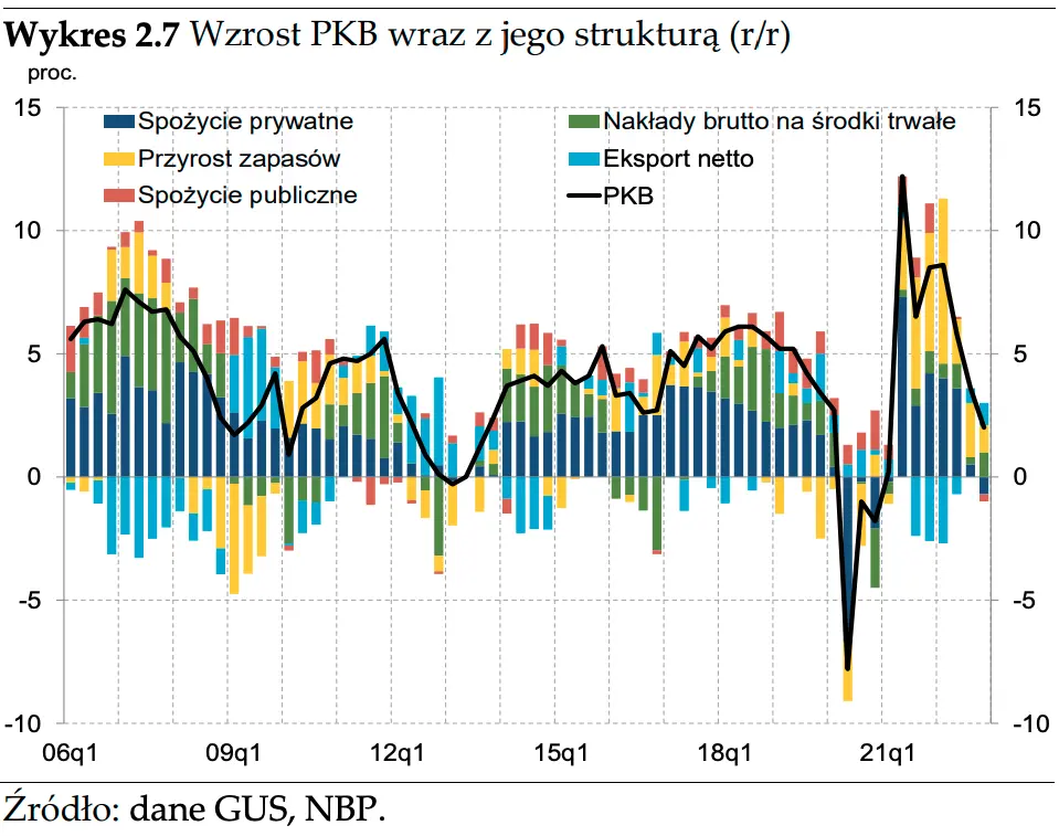 PKB w Polsce. Popyt i produkcja a poziom inflacji - analiza  - 1