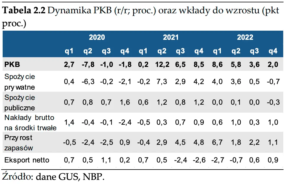PKB w Polsce. Popyt i produkcja a poziom inflacji - analiza  - 2