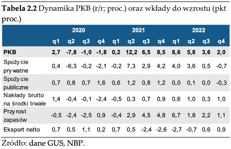 PKB w Polsce. Popyt i produkcja a poziom inflacji - analiza  - 2