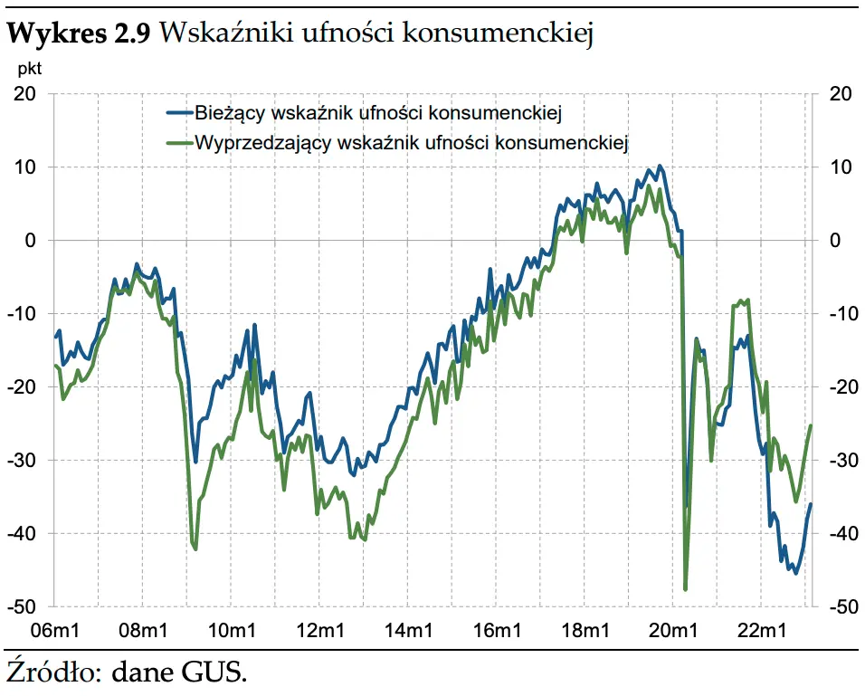 PKB w Polsce. Popyt i produkcja a poziom inflacji - analiza  - 4