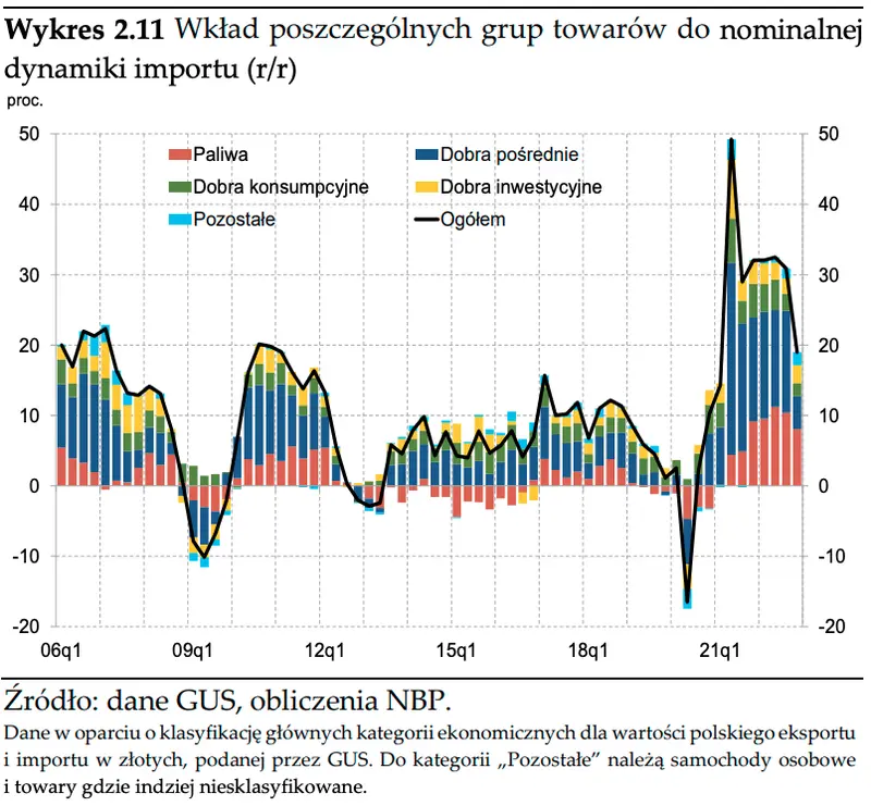 PKB w Polsce. Popyt i produkcja a poziom inflacji - analiza  - 7