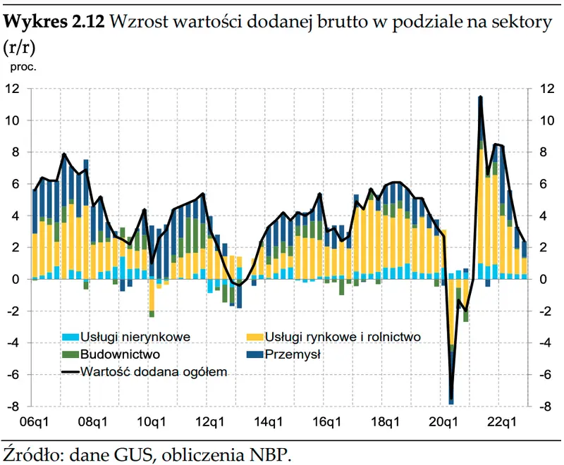 PKB w Polsce. Popyt i produkcja a poziom inflacji - analiza  - 8
