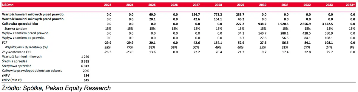 Podsumowanie wyceny Ryvu Therapeutics? RVU120, Wycena SEL24, Wycena agonisty STING we współpracy z Exelixis, Wycena of HPK1 inhibitor, Valuation of PRMT5,  - 1